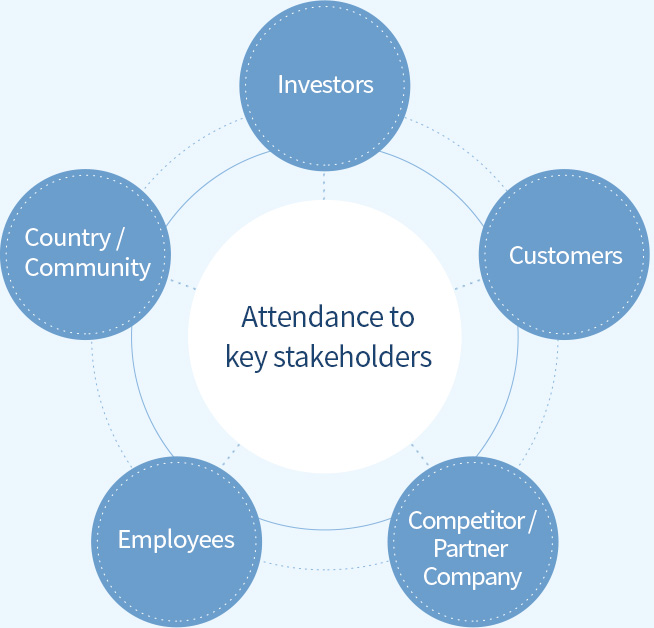 Attendance to key stakeholders - Competitor / Partner Company, Customers, Investors, Country / Community, Employees