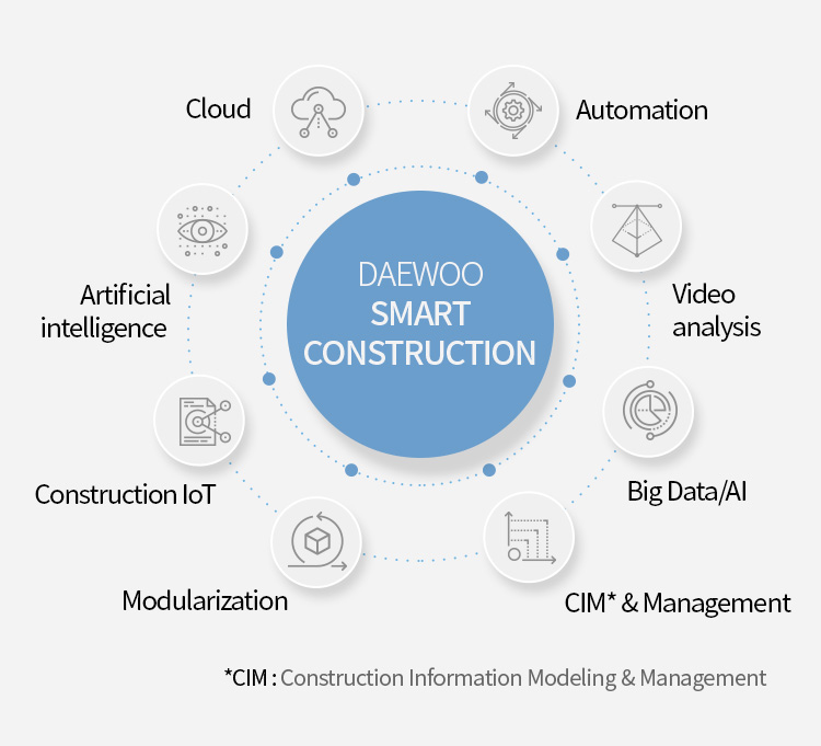 Cloud, Artificial intelligence, Construction loT, Modularization, *CIM(Construction Information Modeling & Management), Big Data/AI, Video analysis, Automation