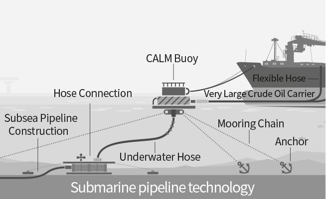 Submarine pipeline technology