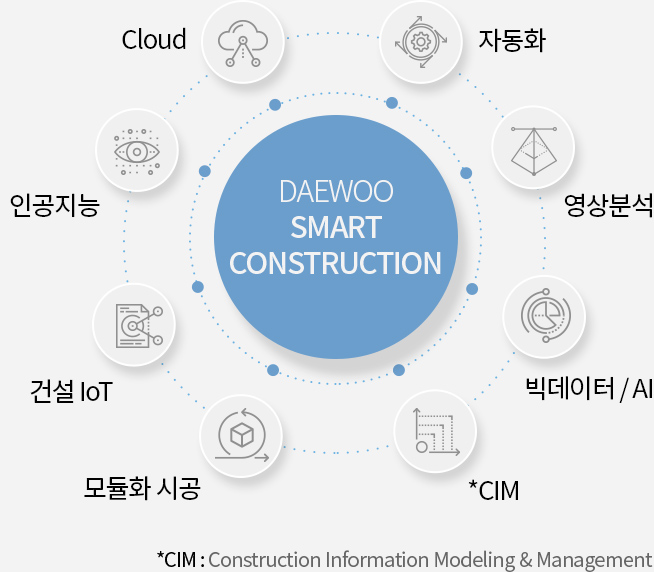 Cloud, 인공지능, 건설loT, 모듈화 시공, *CIM(Construction Information Modeling & Management), 빅데이터 / AI, 영상분석, 자동화