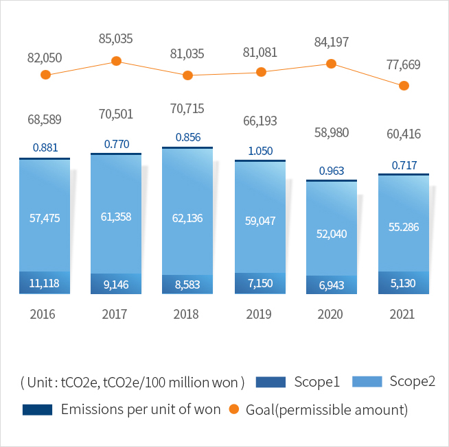 Greenhouse Gas emissions in the past graph