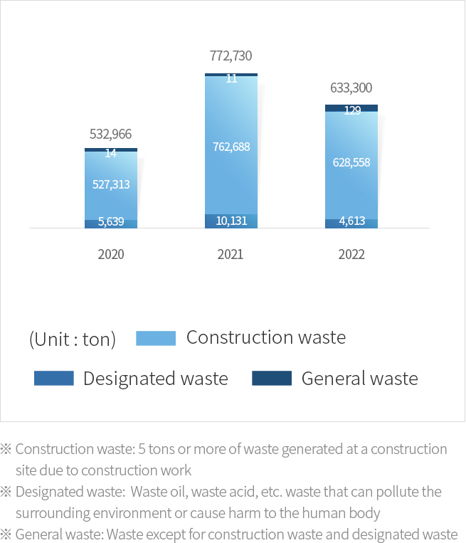 Recent three years waste emissions