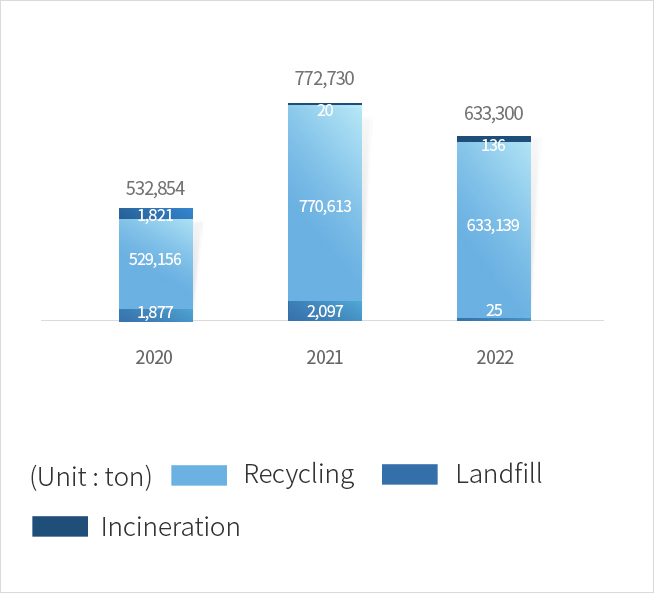 Recent three years waste throughput