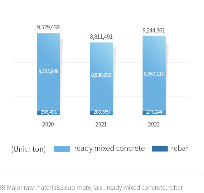 Recent three years raw materials&sub-materials usage