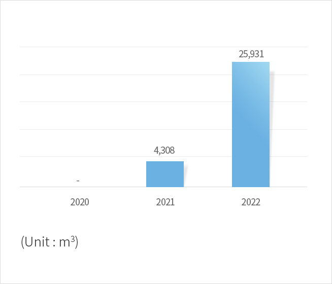 Recent three years recycled aggregate usage