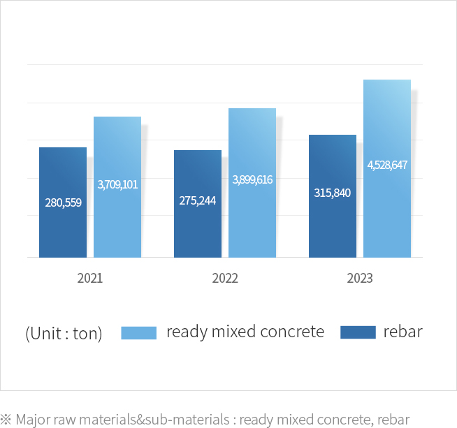Recent three years raw materials&sub-materials usage