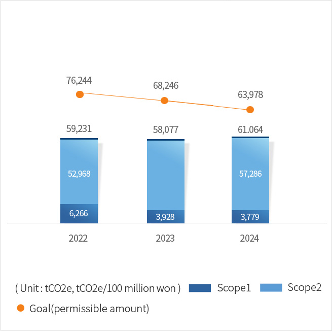 Greenhouse Gas emissions in the past graph