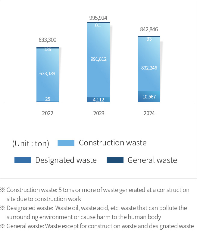 Recent three years waste emissions