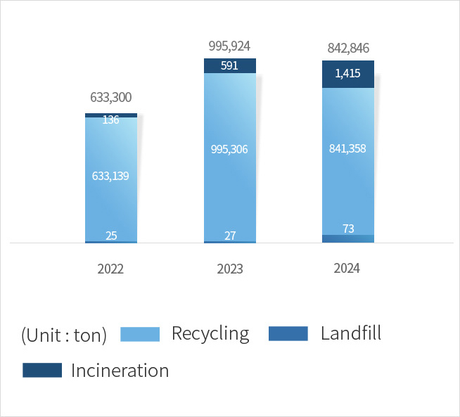 Recent three years waste throughput