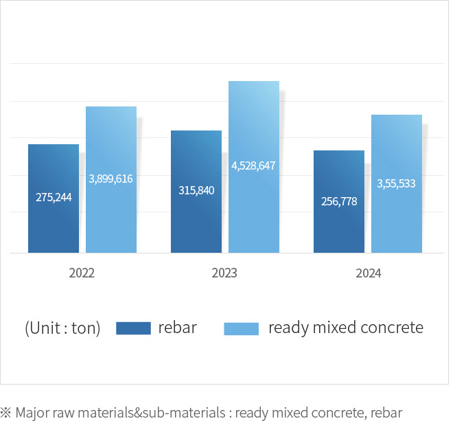 Recent three years raw materials&sub-materials usage