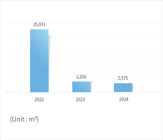 Recent three years recycled aggregate usage