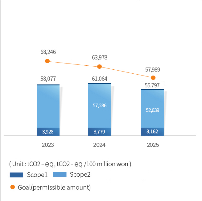Greenhouse Gas emissions in the past graph