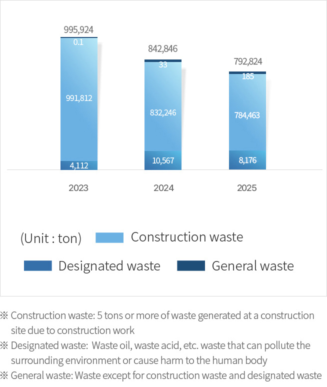 Recent three years waste emissions