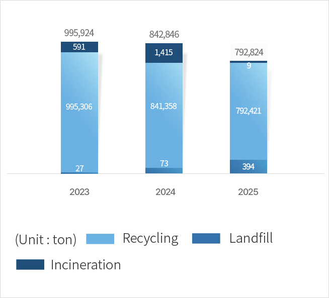Recent three years waste throughput