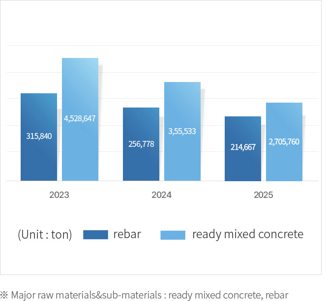 Recent three years raw materials&sub-materials usage