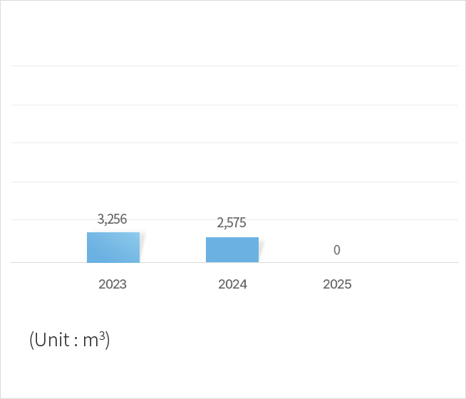 Recent three years recycled aggregate usage