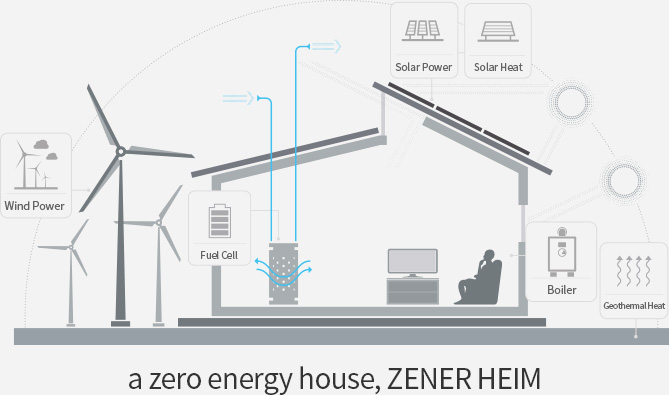 a zero energy house, ZENER HEIM'