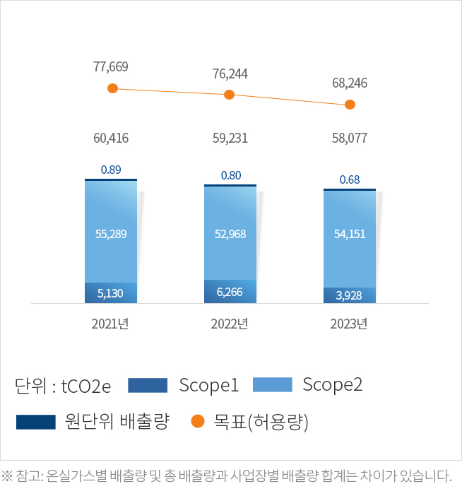 과거 온실가스 배출량 추이 그래프