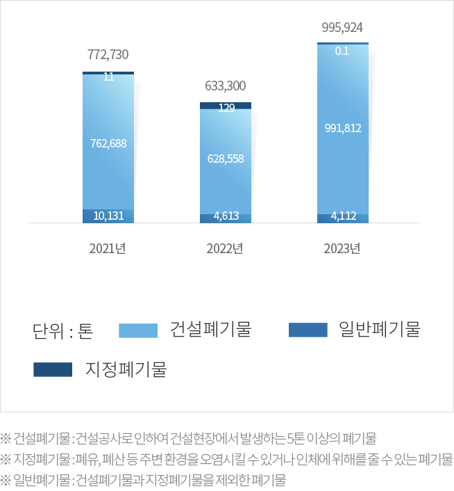 폐기물 배출량