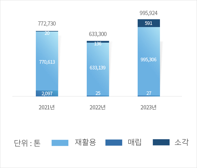 폐기물 처리량