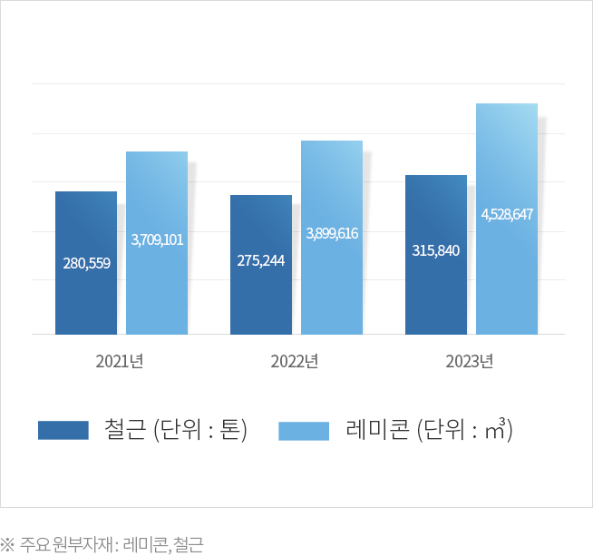 주요 원부자재 사용량