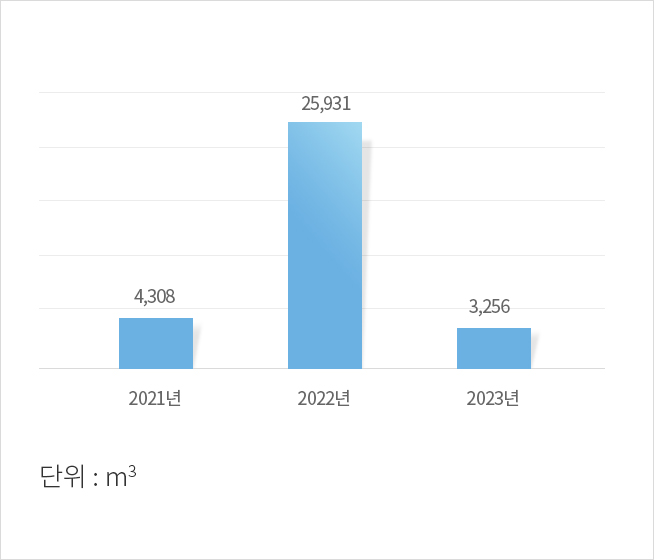 주요 순환골재 사용량