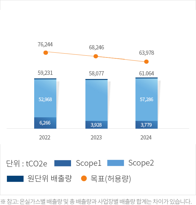 과거 온실가스 배출량 추이 그래프