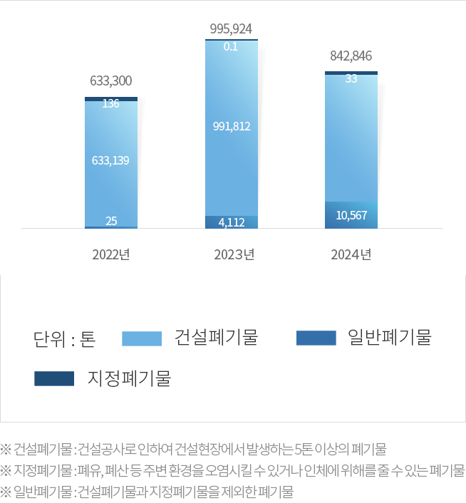 폐기물 배출량
