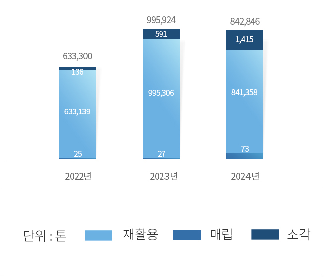 폐기물 처리량