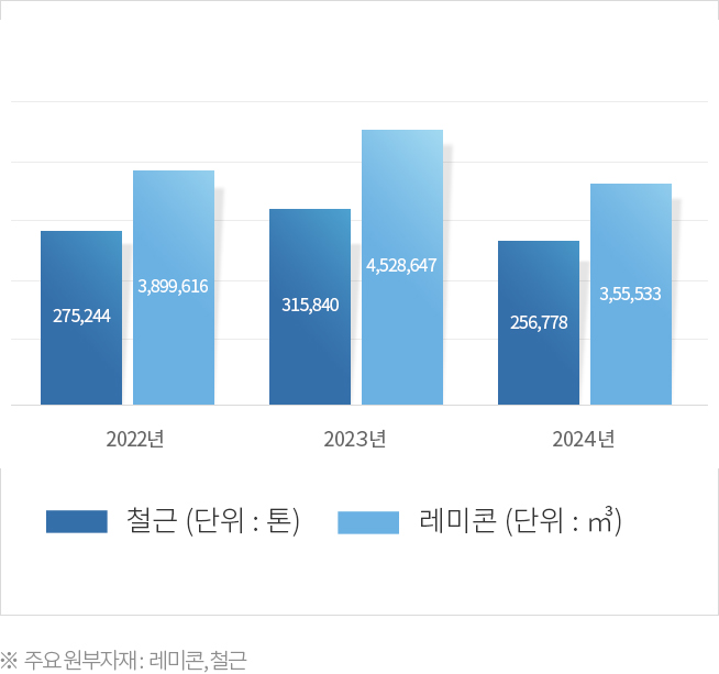 주요 원부자재 사용량