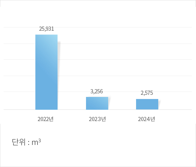 주요 순환골재 사용량