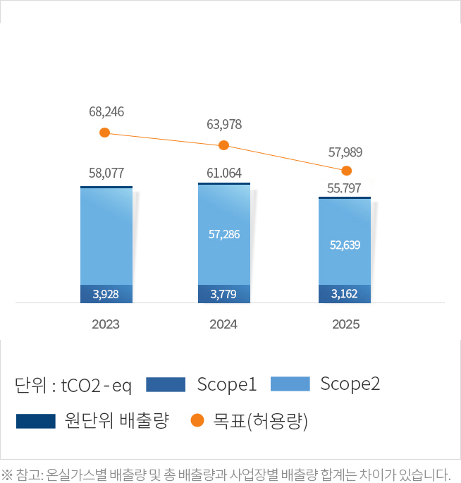 과거 온실가스 배출량 추이 그래프
