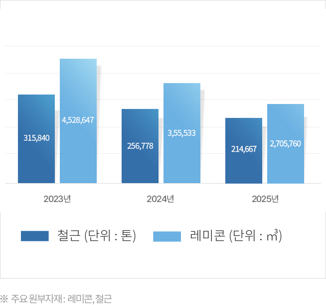 주요 원부자재 사용량