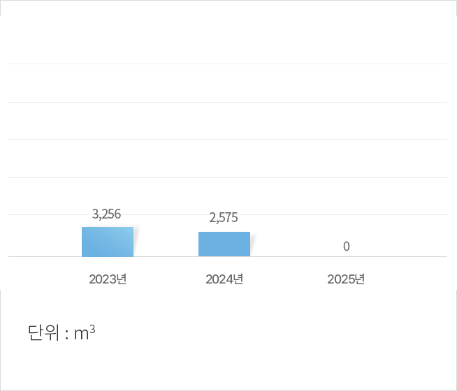 주요 순환골재 사용량